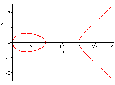 Grafico cubica