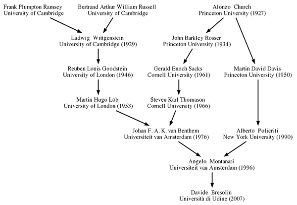 Genealogy Tree