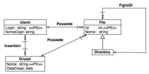 Schema concettuale