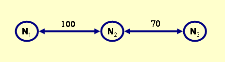 Node N1 is connected to 
          node N2 through a physical link having a bandwidth of 100 units. 
          Node N2 is connected to node N3 through a physical link having a 
          bandwidth of 70 units.